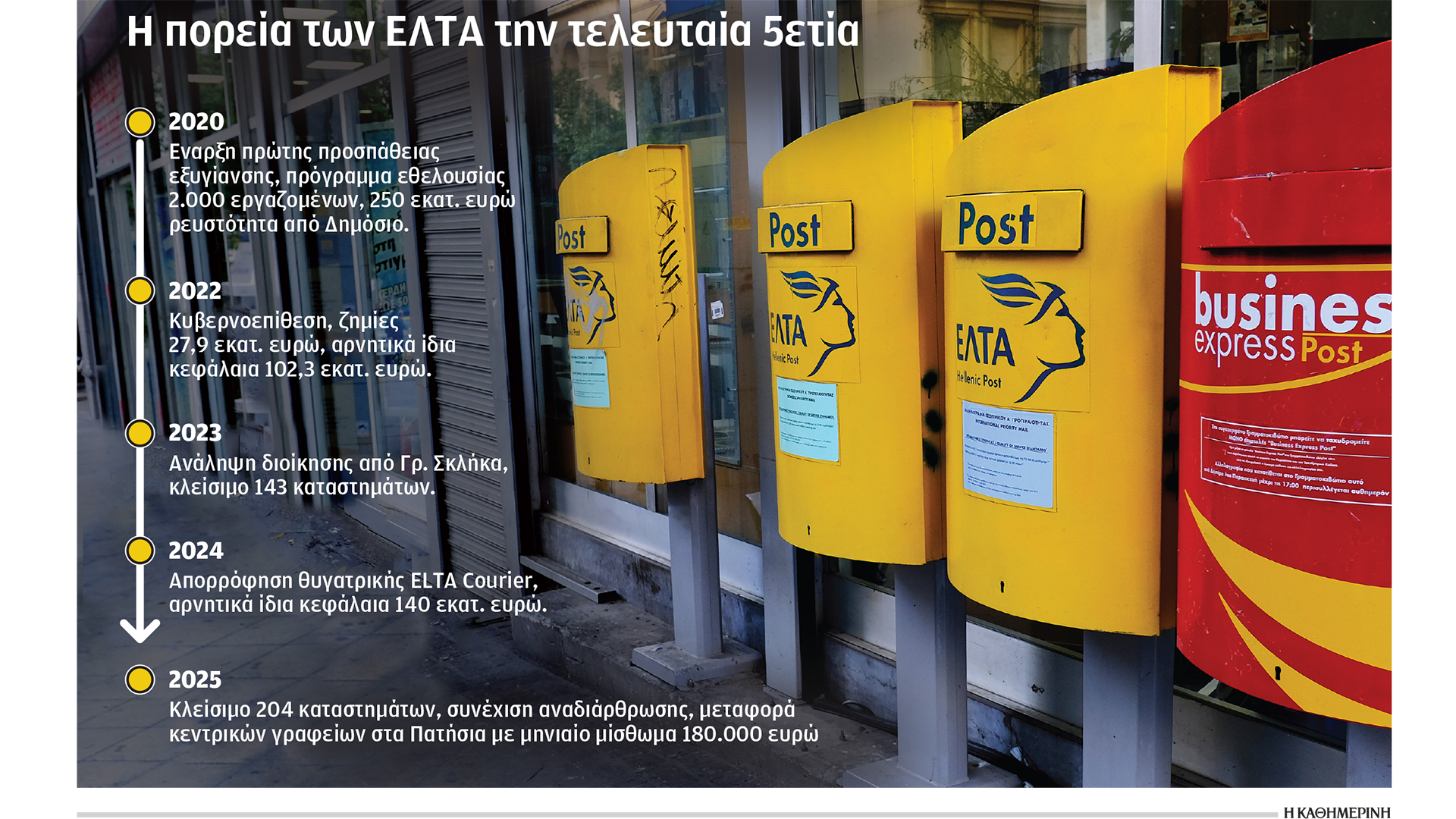 Μαύρη τρύπα τα Ελληνικά Ταχυδρομεία-1