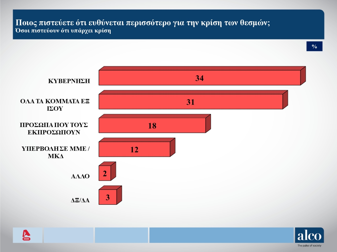 Δημοσκόπηση: Αυξάνονται οι αναποφάσιστοι – Ποιοι είναι και τι ψηφίζουν-2