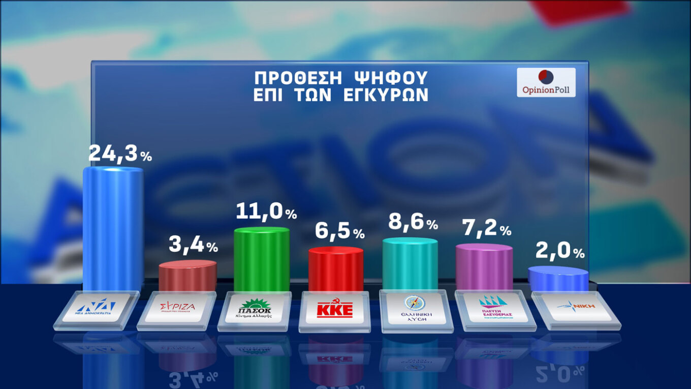 Δημοσκόπηση: Αναποφάσιστος ένας στους πέντε-7