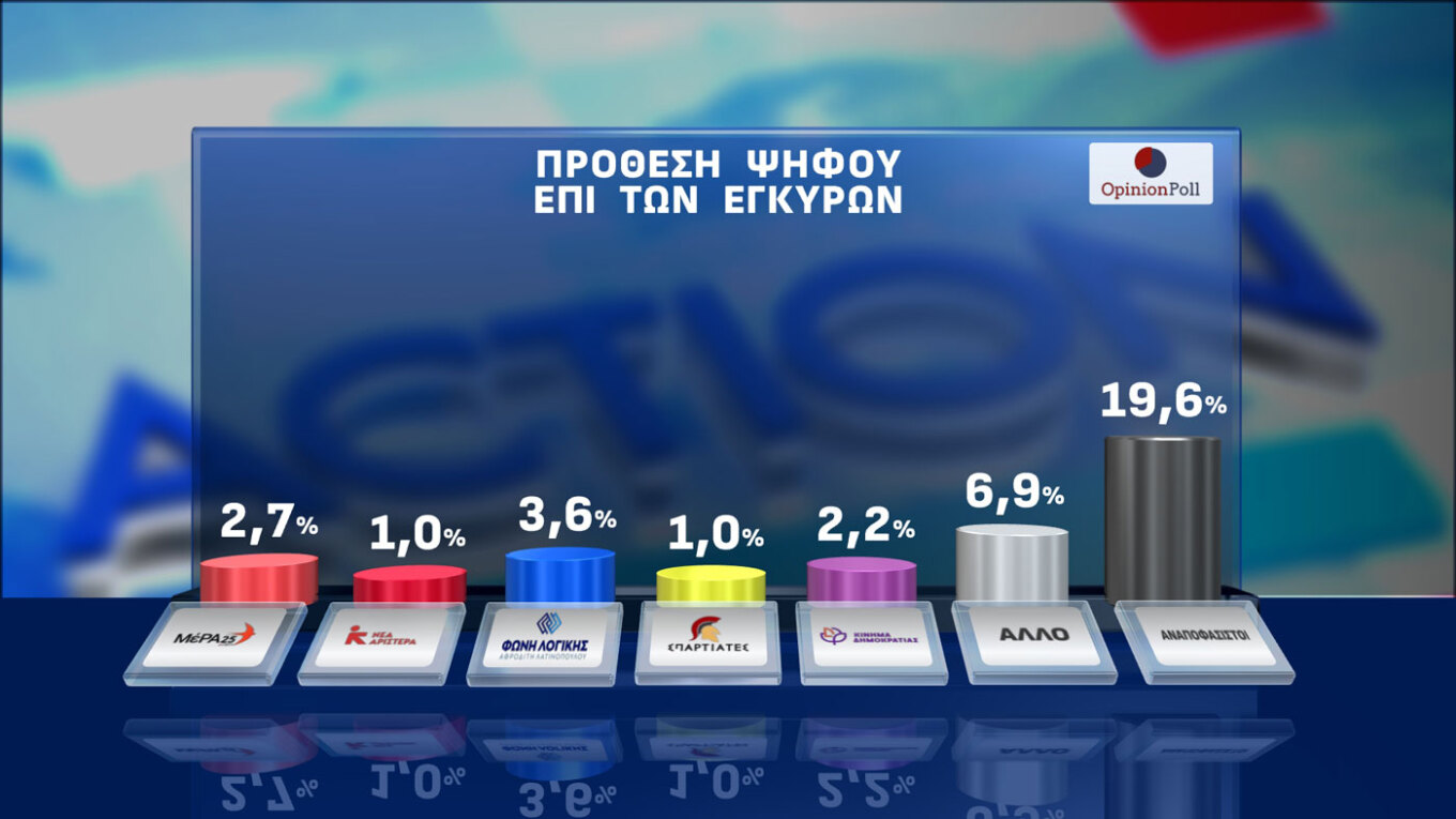 Δημοσκόπηση: Αναποφάσιστος ένας στους πέντε-8