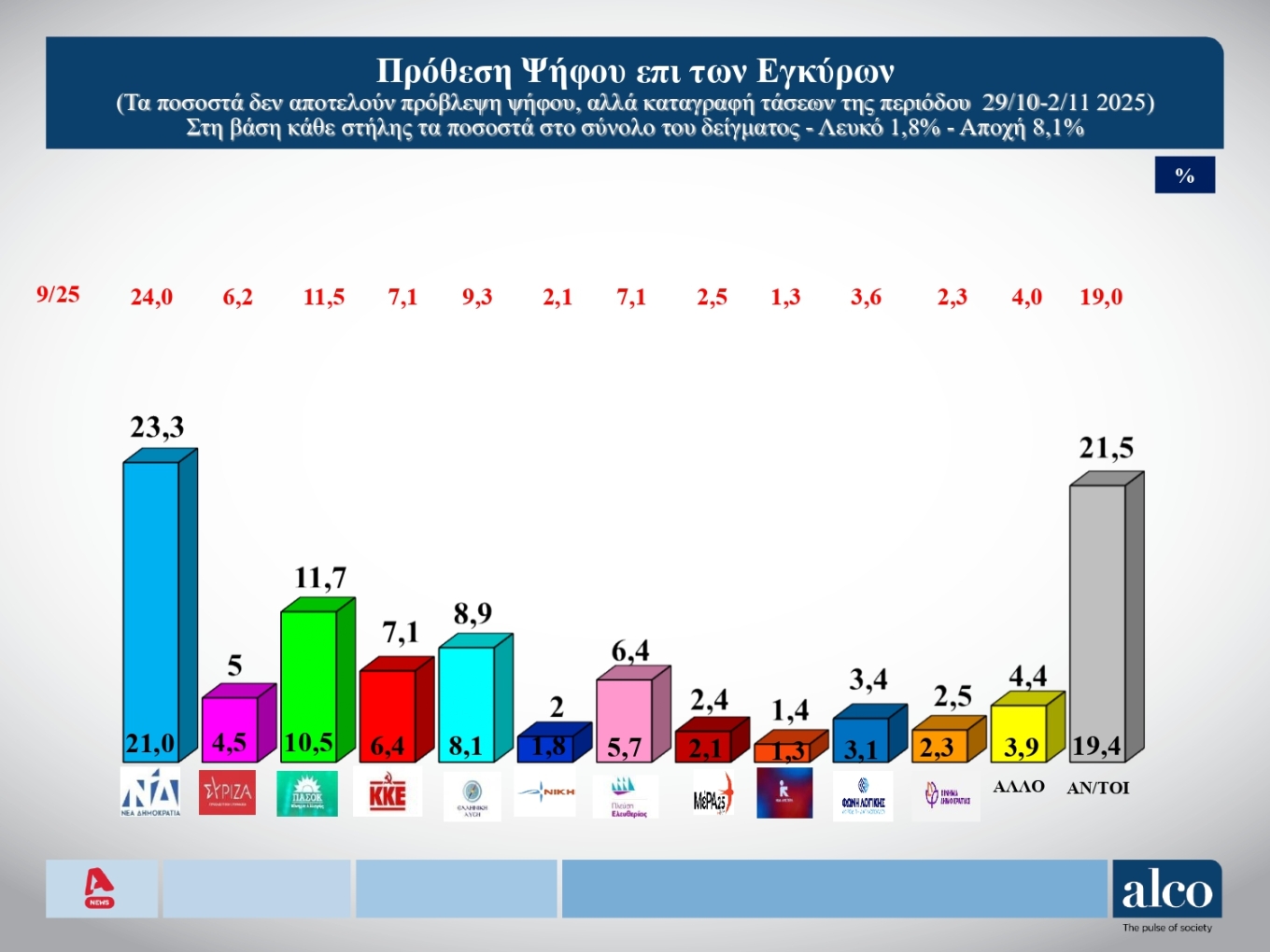 Δημοσκόπηση: Αυξάνονται οι αναποφάσιστοι – Ποιοι είναι και τι ψηφίζουν-5