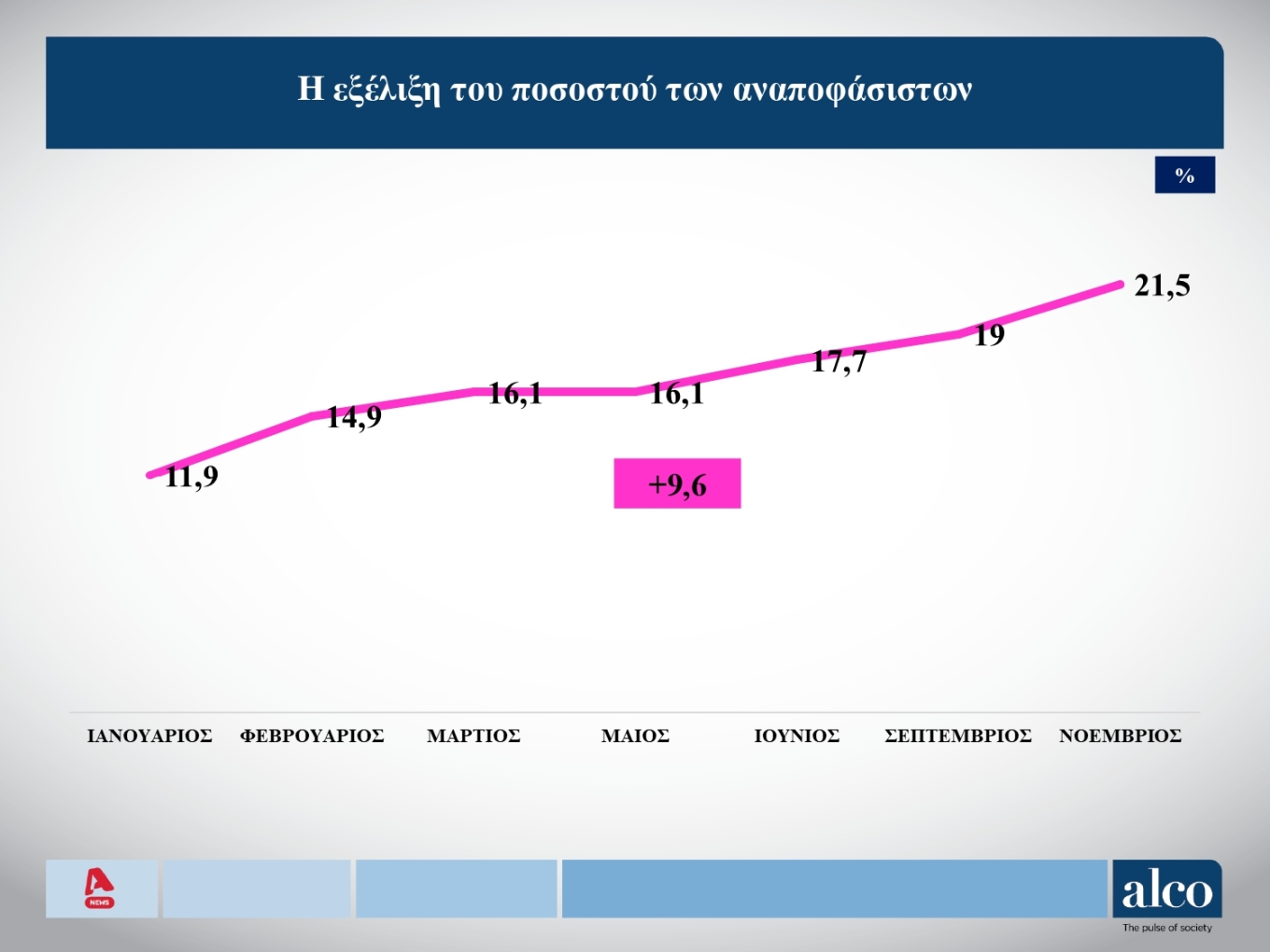 Δημοσκόπηση: Αυξάνονται οι αναποφάσιστοι – Ποιοι είναι και τι ψηφίζουν-6