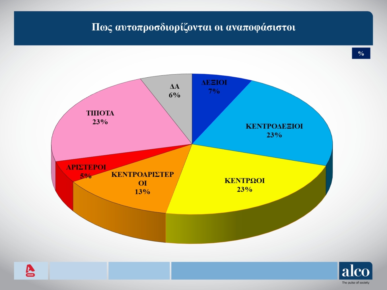 Δημοσκόπηση: Αυξάνονται οι αναποφάσιστοι – Ποιοι είναι και τι ψηφίζουν-7