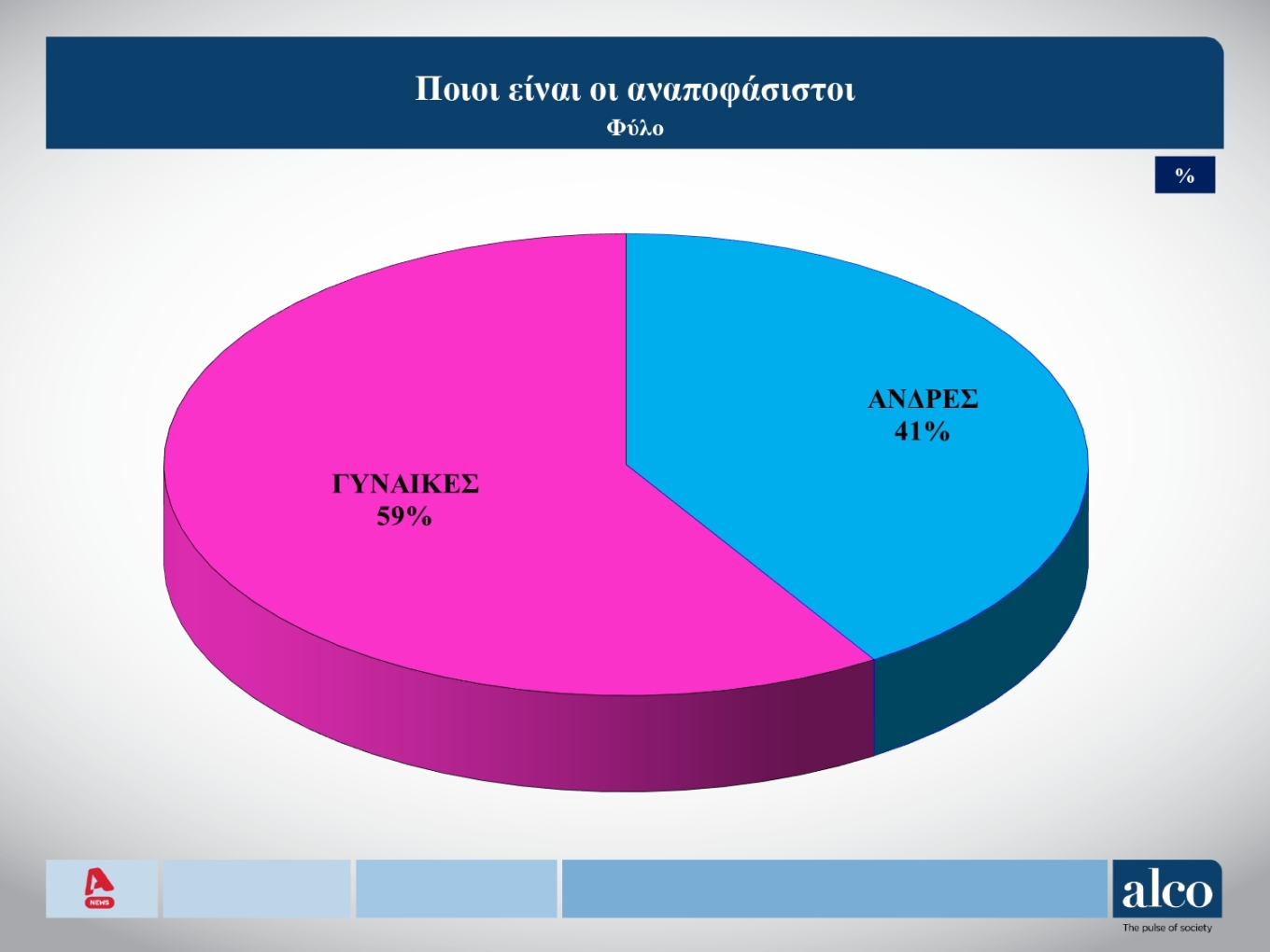 Δημοσκόπηση: Αυξάνονται οι αναποφάσιστοι – Ποιοι είναι και τι ψηφίζουν-8