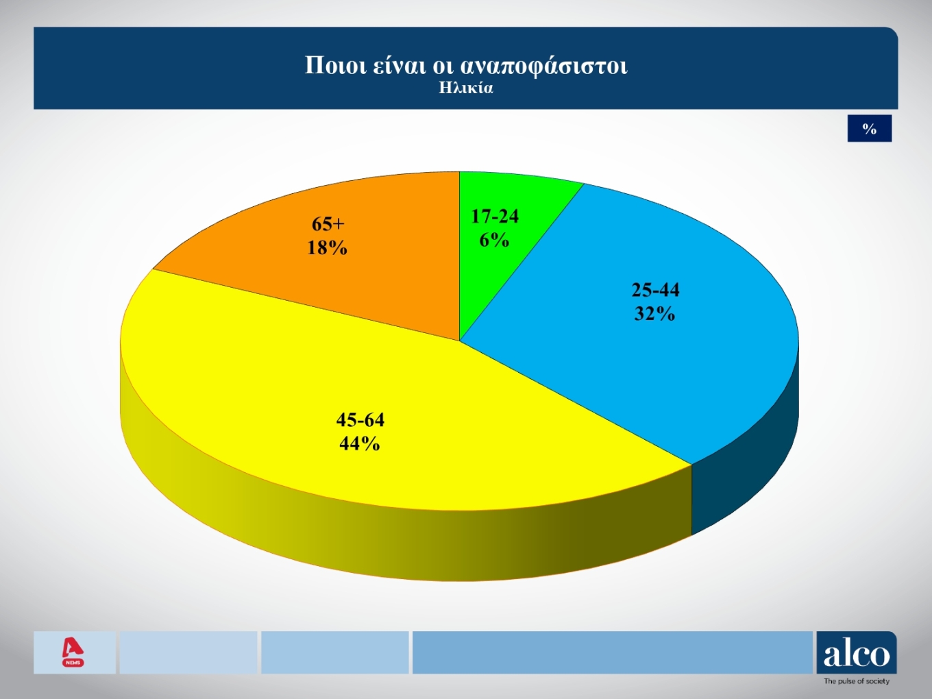 Δημοσκόπηση: Αυξάνονται οι αναποφάσιστοι – Ποιοι είναι και τι ψηφίζουν-9