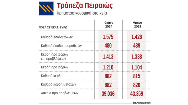 κέρδη-815-εκατ-κατέγραψε-η-πειραιώς-στο-ε-563898715