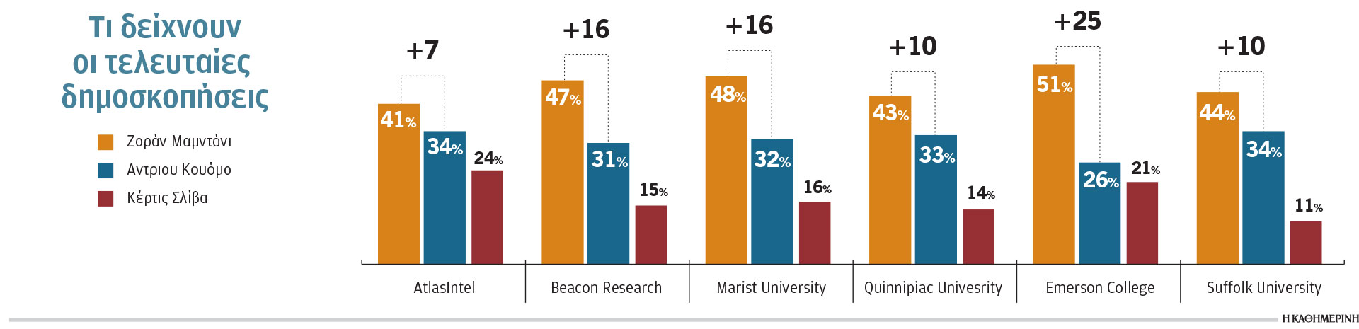 Νέα Υόρκη: Εκστρατεία Τραμπ εναντίον του Μαμντάνι-1