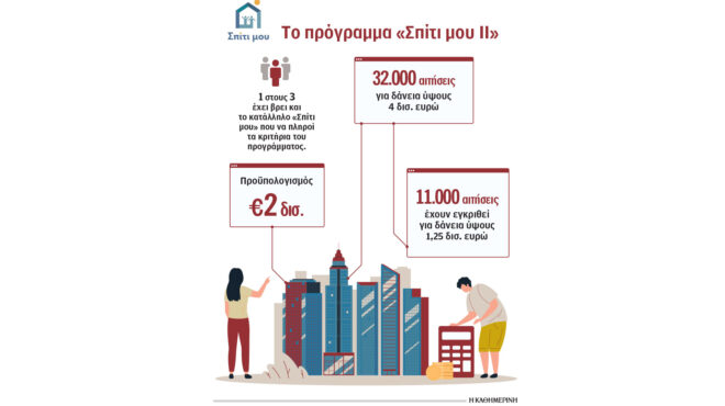 πιο-χαλαρά-τα-κριτήρια-στο-πρόγραμμα-563903974