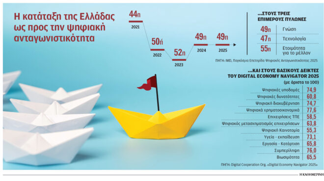 στάσιμη-στην-ψηφιακή-ανταγωνιστικότ-563906101