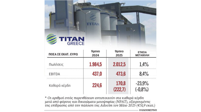 ξεπέρασαν-τα-2-δισ-οι-πωλήσεις-του-ομίλ-563908288