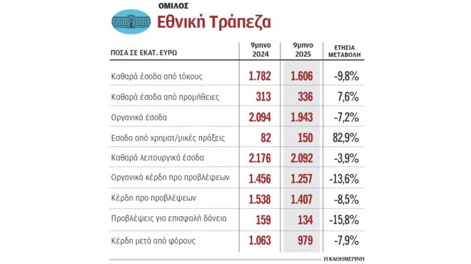 εθνική-τράπεζα-αγγιξαν-το-1-δισ-τα-κέρδ-563908198