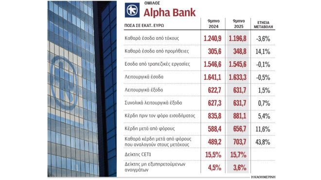 alpha-bank-στα-7037-εκατ-τα-καθαρά-κέρδη-στο-εννεάμ-563911096