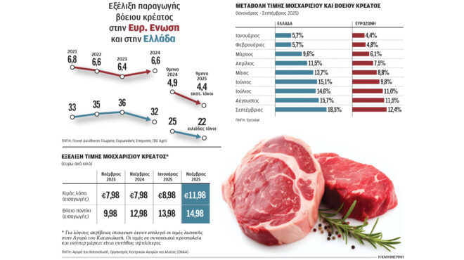 ραγδαίες-ανατιμήσεις-στο-μοσχαρίσιο-563914243