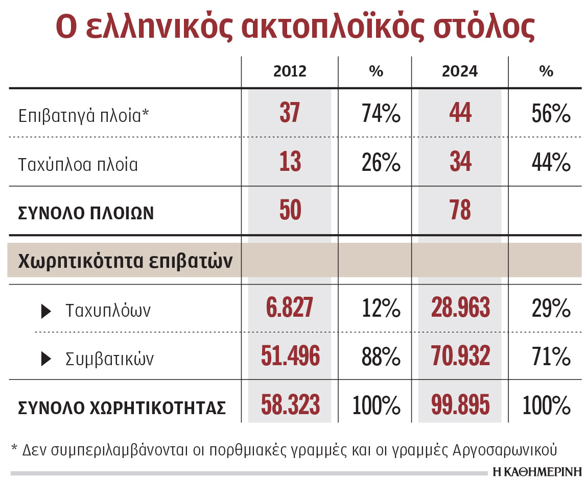 Ακτοπλοΐα: Γρήγορα στα νησιά μόνο για 4 μήνες-1