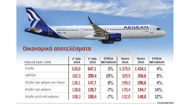 aegean-στα-148-εκατ-ευρώ-τα-καθαρά-κέρδη-στο-ενν-563916193
