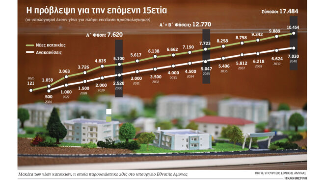 10-000-σπίτια-για-τα-στελέχη-των-ενόπλων-δυν-563918020