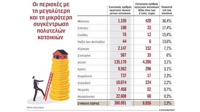 με-τιμή-άνω-των-2-εκατ-το-23-των-προς-πώλησ-563918284
