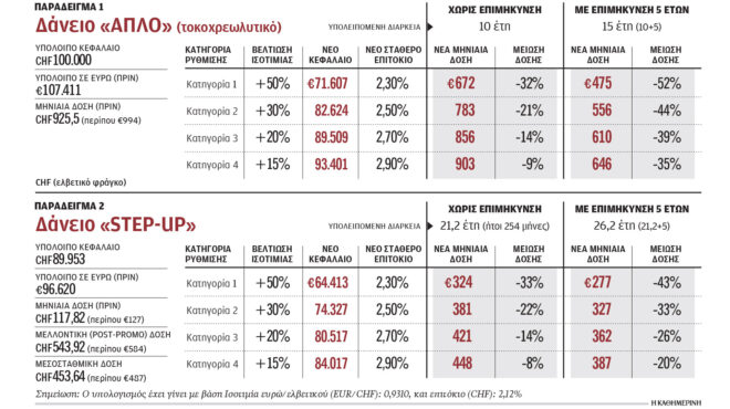 η-φόρμουλα-για-δάνεια-σε-ελβετικό-φράγ-563920405