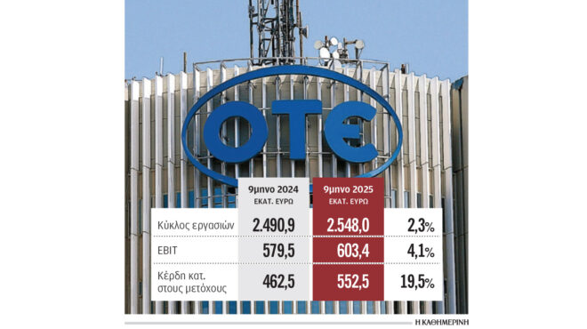 στα-552-εκατ-ευρώ-τα-κέρδη-του-οτε-στο-εννε-563920423