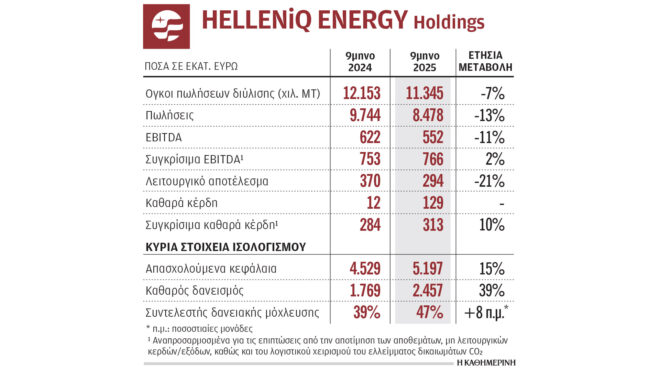 λειτουργικά-κέρδη-766-εκατ-ευρώ-στο-9μηνο-563920465