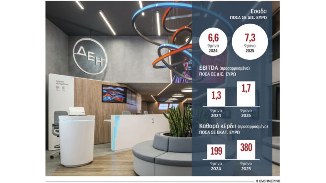 δεη-καθαρά-κέρδη-380-εκατ-ευρώ-στο-εννεάμ-563928817