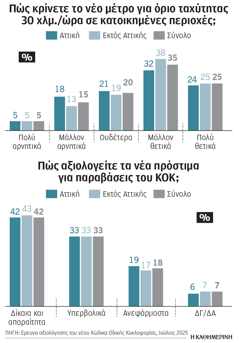 Χωρίς αλκοτέστ δεν θα παίρνει μπρος το Ι.Χ. – Τι αλλάζει στον ΚΟΚ-1