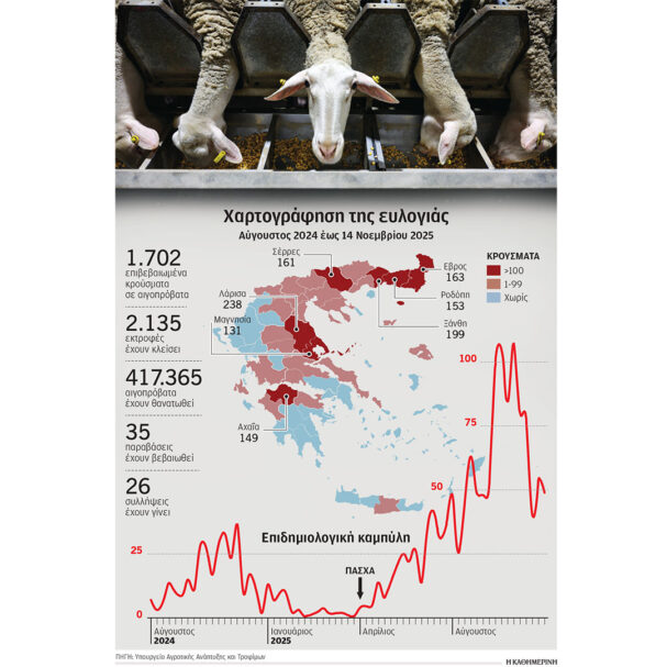 σήμα-κινδύνου-για-την-κτηνοτροφία-563933254