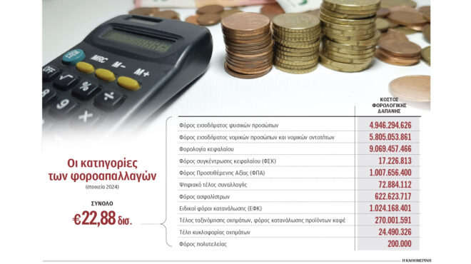 οι-1-236-φοροαπαλλαγές-κοστίζουν-228-δισ-ευρ-563936434