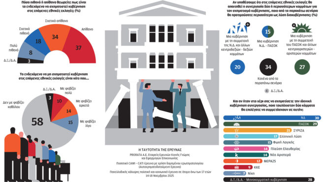 δημοσκόπηση-οι-6-στους-10-δεν-φοβούνται-μ-563936704