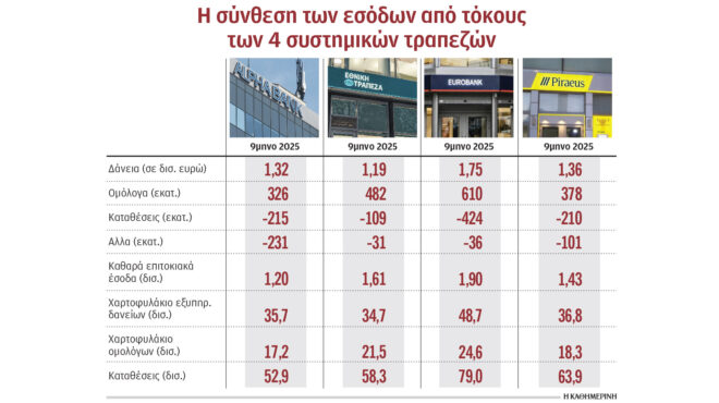 στα-61-δισ-τα-έσοδα-από-τόκους-για-τις-4-συ-563939818