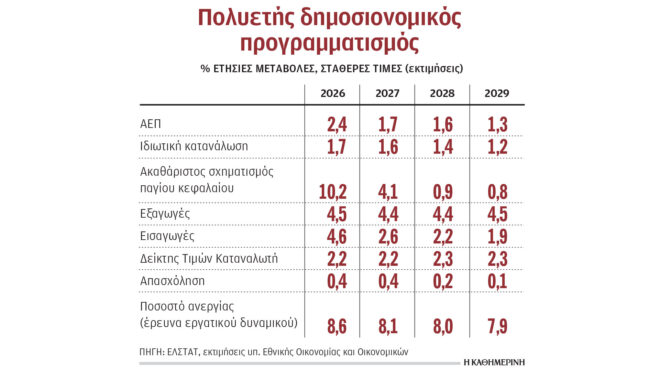 επιβράδυνση-ανάπτυξης-δείχνει-το-μεσ-563946184