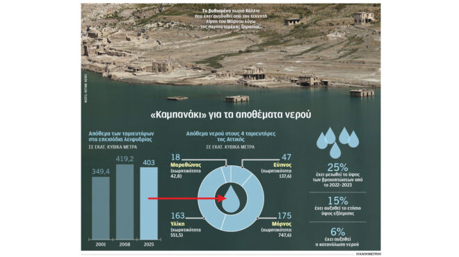λειψυδρία-μειώνονται-τα-αποθέματα-σε-563949025