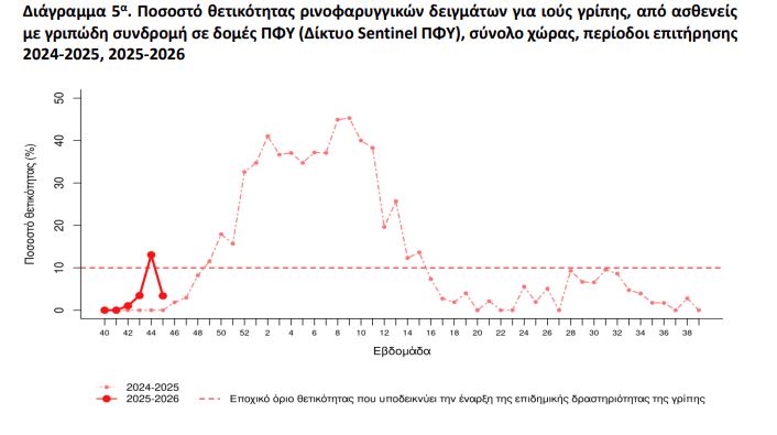 «Υποκλάδος Κ»: Οσα πρέπει να γνωρίζετε για τη νέα παραλλαγή του ιού της γρίπης-1