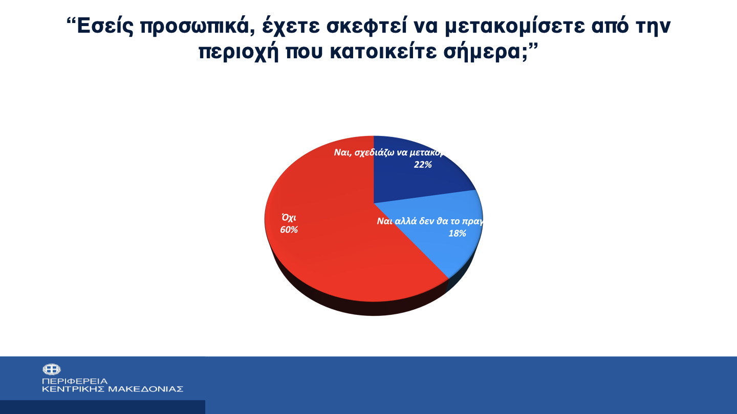 Γιατί η Κεντρική Μακεδονία έχει τη μεγαλύτερη απώλεια πληθυσμού στη χώρα-4