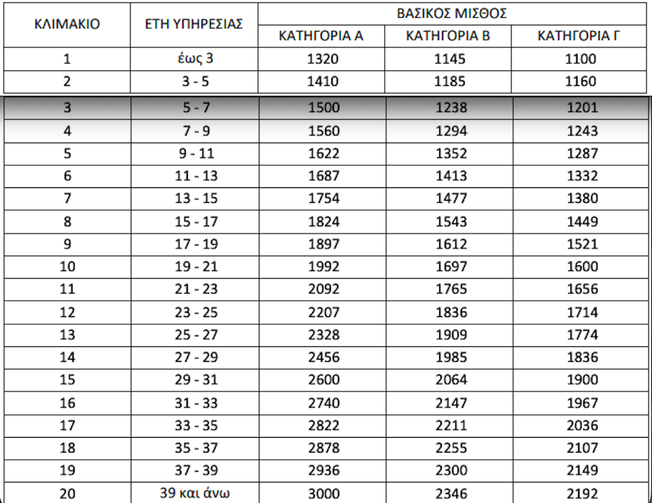 Νομοσχέδιο ΥΠΑΜ: Τι αλλάζει σε μισθούς, κρίσεις και αναβολή στράτευσης-1