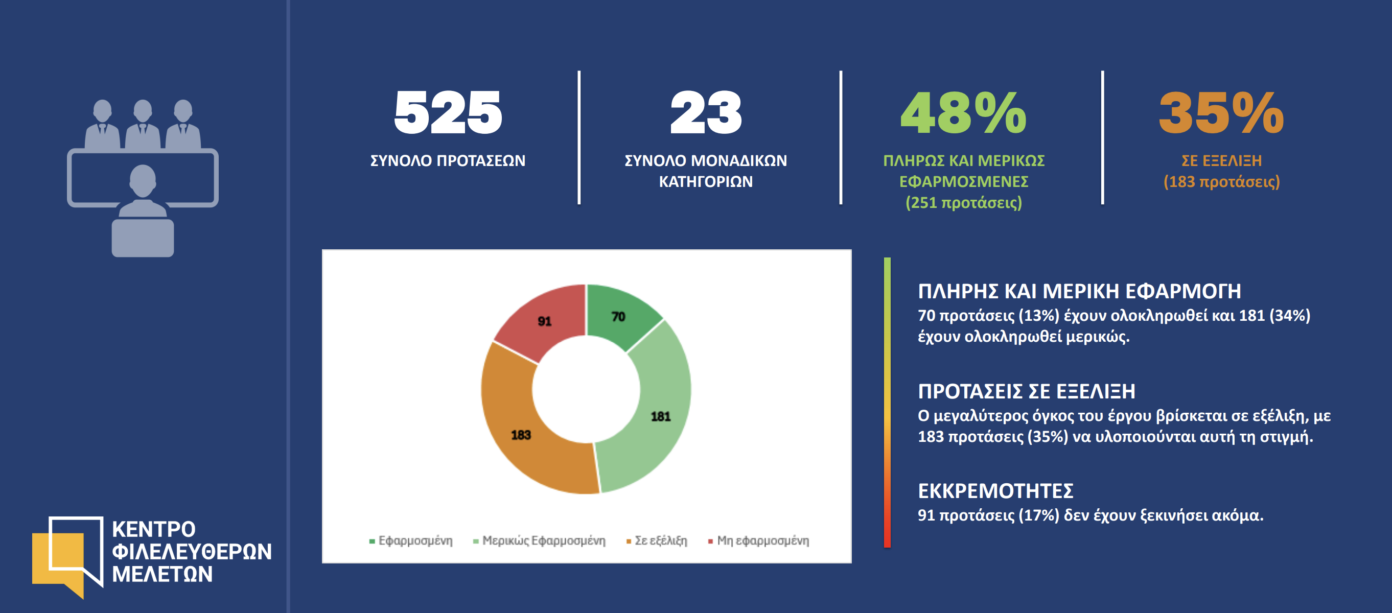ΚΕΦΙΜ: Σε τροχιά υλοποίησης το 83% των προτάσεων της «έκθεσης Πισσαρίδη»-1