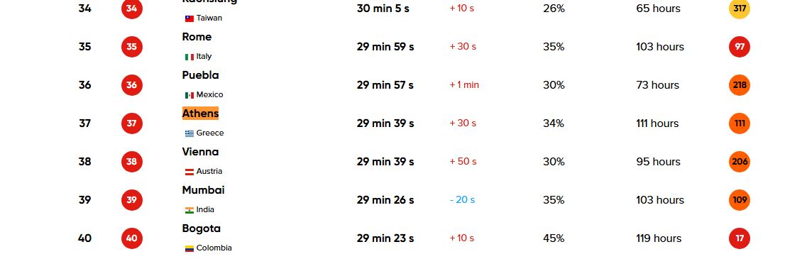 Οι πόλεις με την περισσότερη κίνηση στον κόσμο – Πού βρίσκονται Αθήνα και Θεσσαλονίκη-1