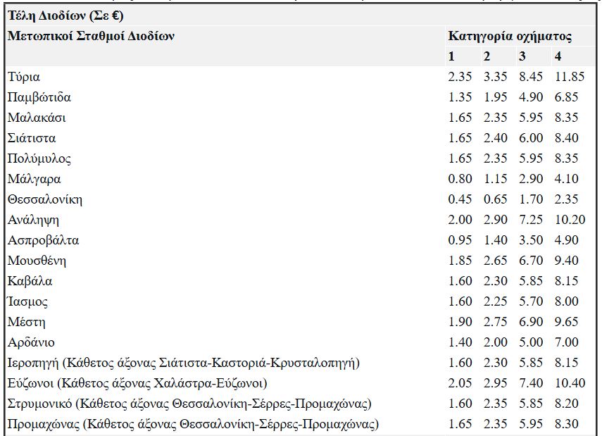 Εγνατία Οδός: Οι αυξήσεις στα διόδια από την 1η Ιανουαρίου-1