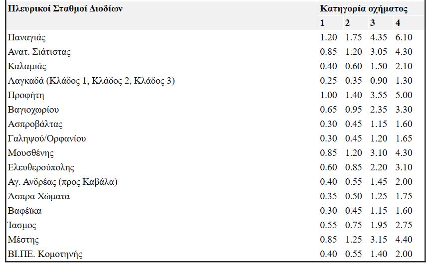 Εγνατία Οδός: Οι αυξήσεις στα διόδια από την 1η Ιανουαρίου-2