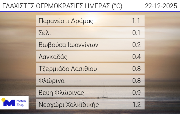 Meteo: Οι οκτώ περιοχές με τις χαμηλότερες θερμοκρασίες-1