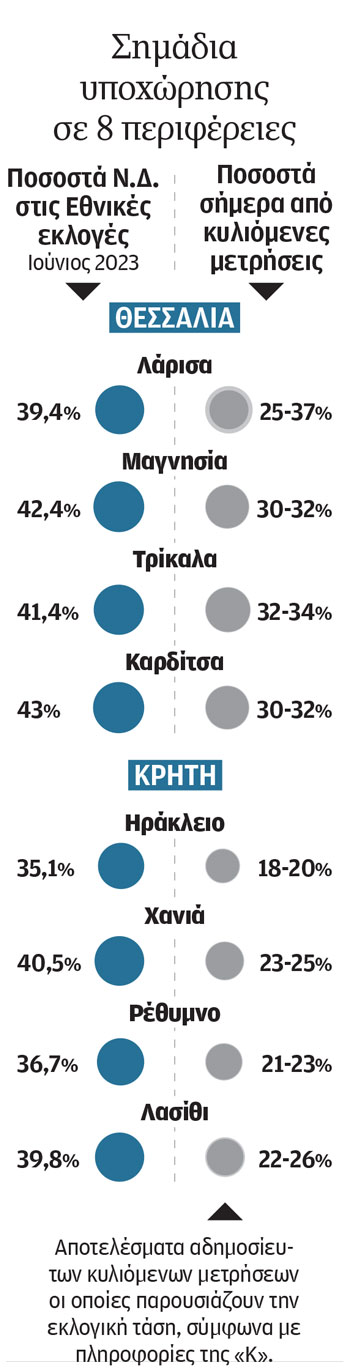«Μαύρες τρύπες» η Θεσσαλία και η Κρήτη για τη Ν.Δ.-1