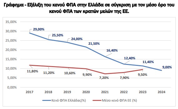 ΑΑΔΕ: Νέα μείωση του κενού ΦΠΑ στην Ελλάδα – Υποχώρησε 61% σε έξι χρόνια-1