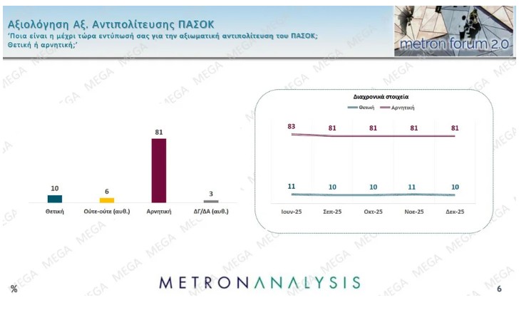 Δημοσκόπηση: Προβάδισμα Καρυστιανού έναντι Τσίπρα και Σαμαρά-5