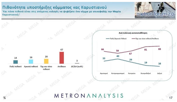 Δημοσκόπηση: Προβάδισμα Καρυστιανού έναντι Τσίπρα και Σαμαρά-8