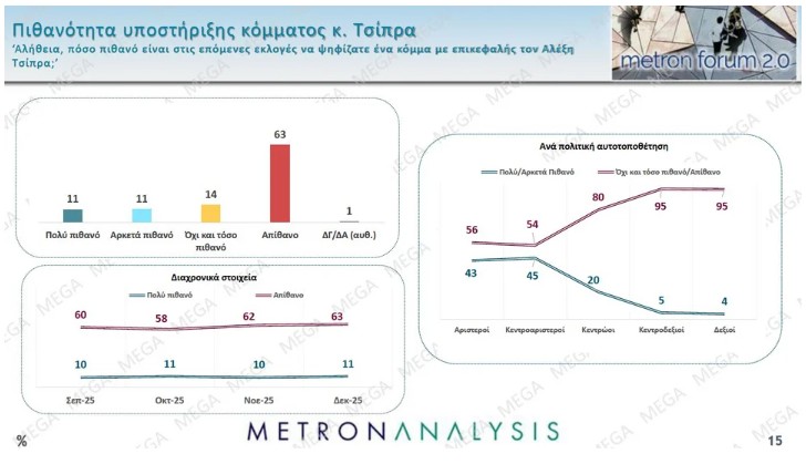 Δημοσκόπηση: Προβάδισμα Καρυστιανού έναντι Τσίπρα και Σαμαρά-9