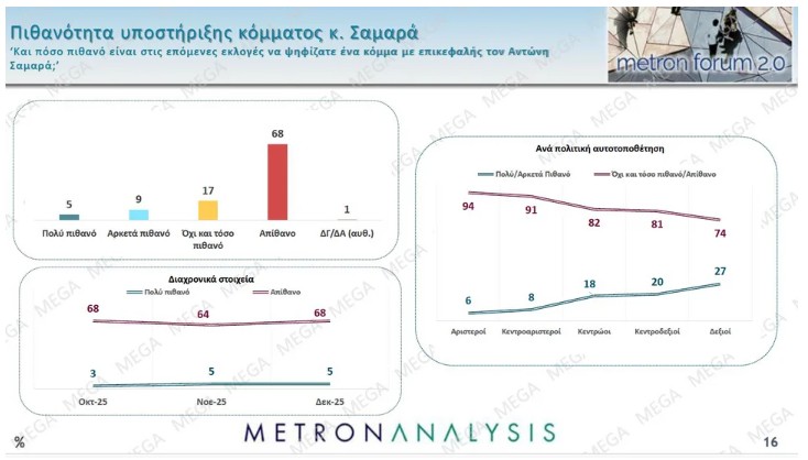 Δημοσκόπηση: Προβάδισμα Καρυστιανού έναντι Τσίπρα και Σαμαρά-10