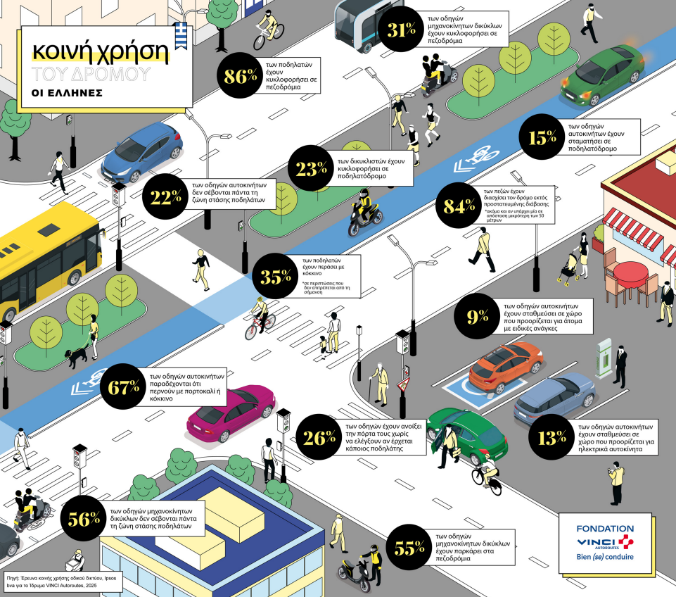 «Το 93% όσων κινούνται στους δρόμους φοβάται την επικίνδυνη συμπεριφορά των υπολοίπων» – Τι ισχύει για την Ελλάδα-1