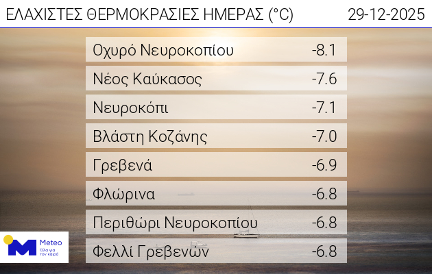 Meteo: Ισχυρός παγετός στη Βόρεια Ελλάδα – Στους -8 η θερμοκρασία στο Οχυρό Νευροκοπίου-1