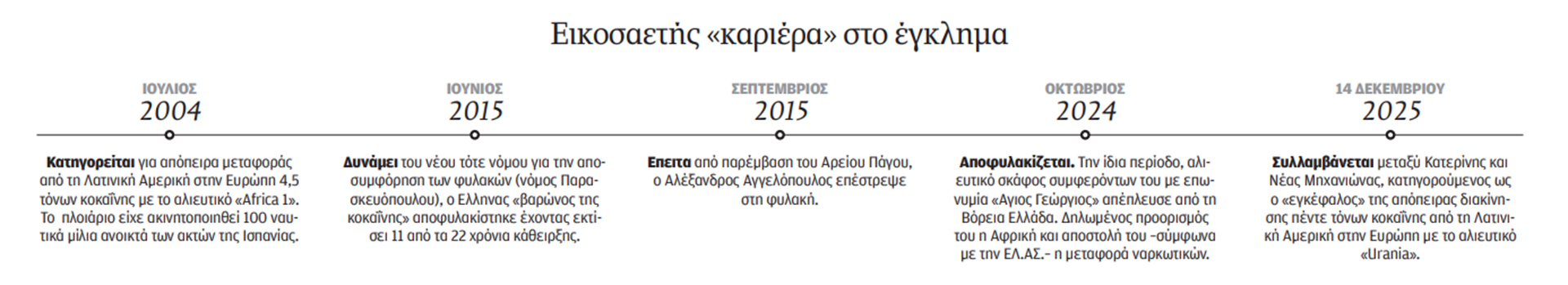 Οι διαδρομές του «Εσκομπάρ» από τη Μηχανιώνα-2