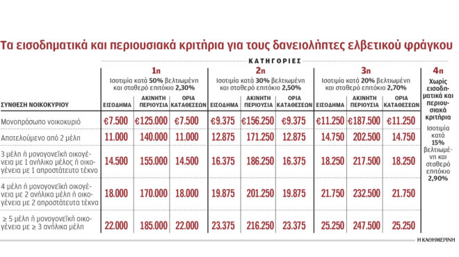 στεγαστικά-σε-ελβετικό-φράγκο-κούρε-563988067